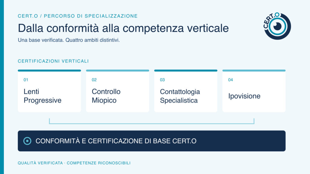 Dalla conformità alla competenza verticale: le quattro aree distinte: 
lenti progressive
controllo miopico
contattologia specialistica
ipovisione